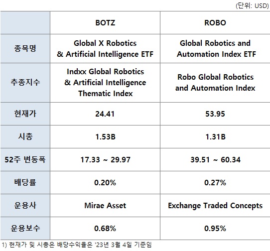 로봇 ETF (BOTZ, ROBO) 2 ywAAAAAAQABAAACAUwAOw==
