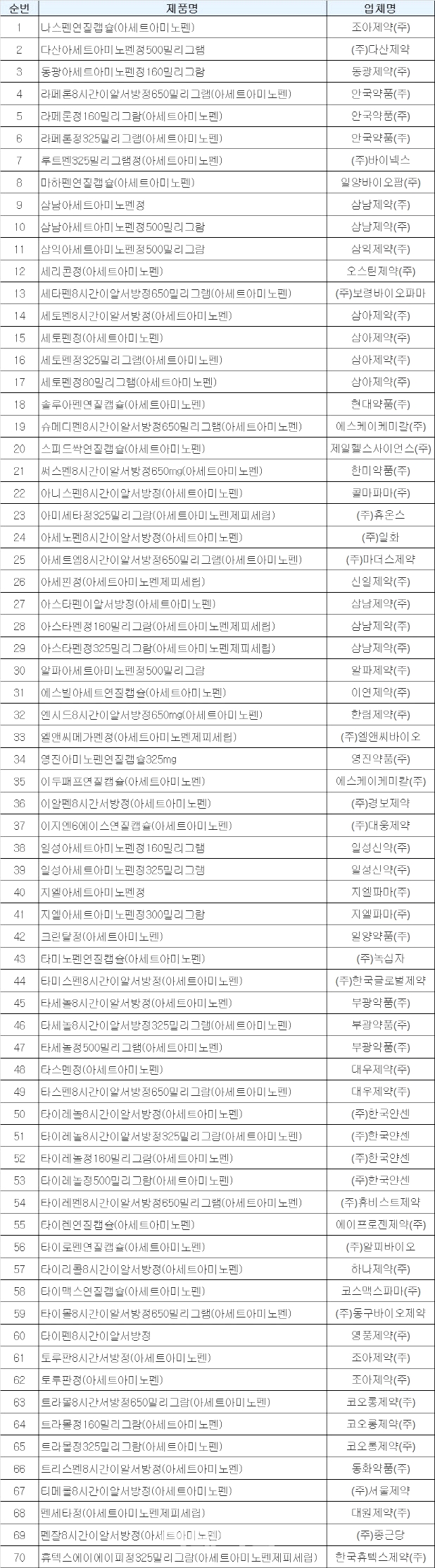 백신 접종 후 열날 때, 타이레놀 대신 '이 약' 드세요 5 ywAAAAAAQABAAACAUwAOw==