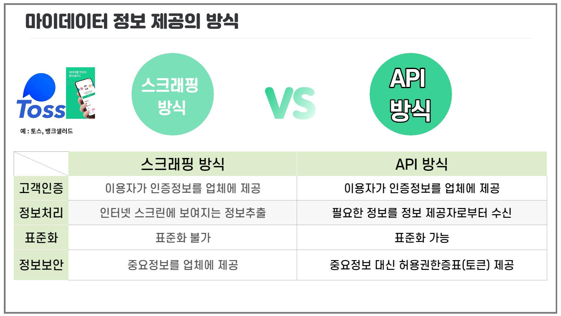 마이데이터(MyDATA) 서비스와 개인의 데이터주권 3 마이데이터-정보제공-API방식
