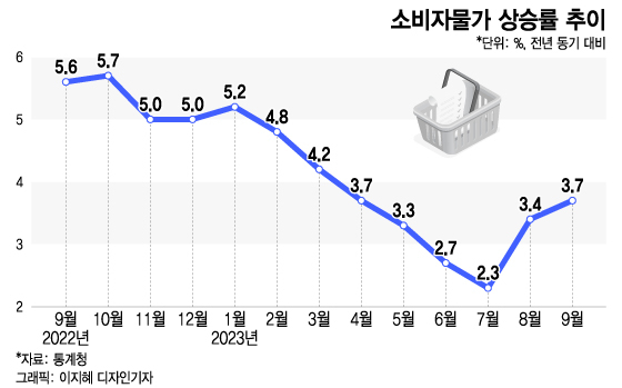주식시황 :: 9월 소비자물가지수 3.7% 상승 (2023/10/05) 1 ywAAAAAAQABAAACAUwAOw==