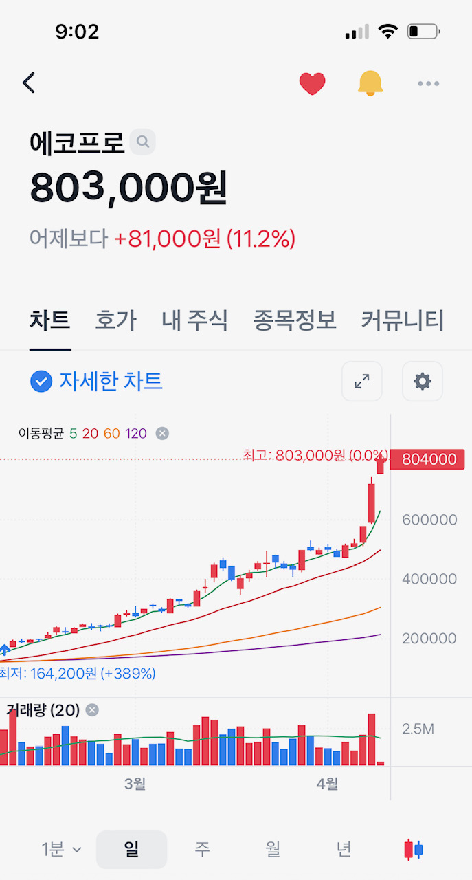 에코프로, 금일 시작부터 80만원 돌파, 오늘 실적발표로 어닝서프라이즈?(ft.님은 먼곳에) 3 에코프로 금일 시장 개장부터 80만원 돌파