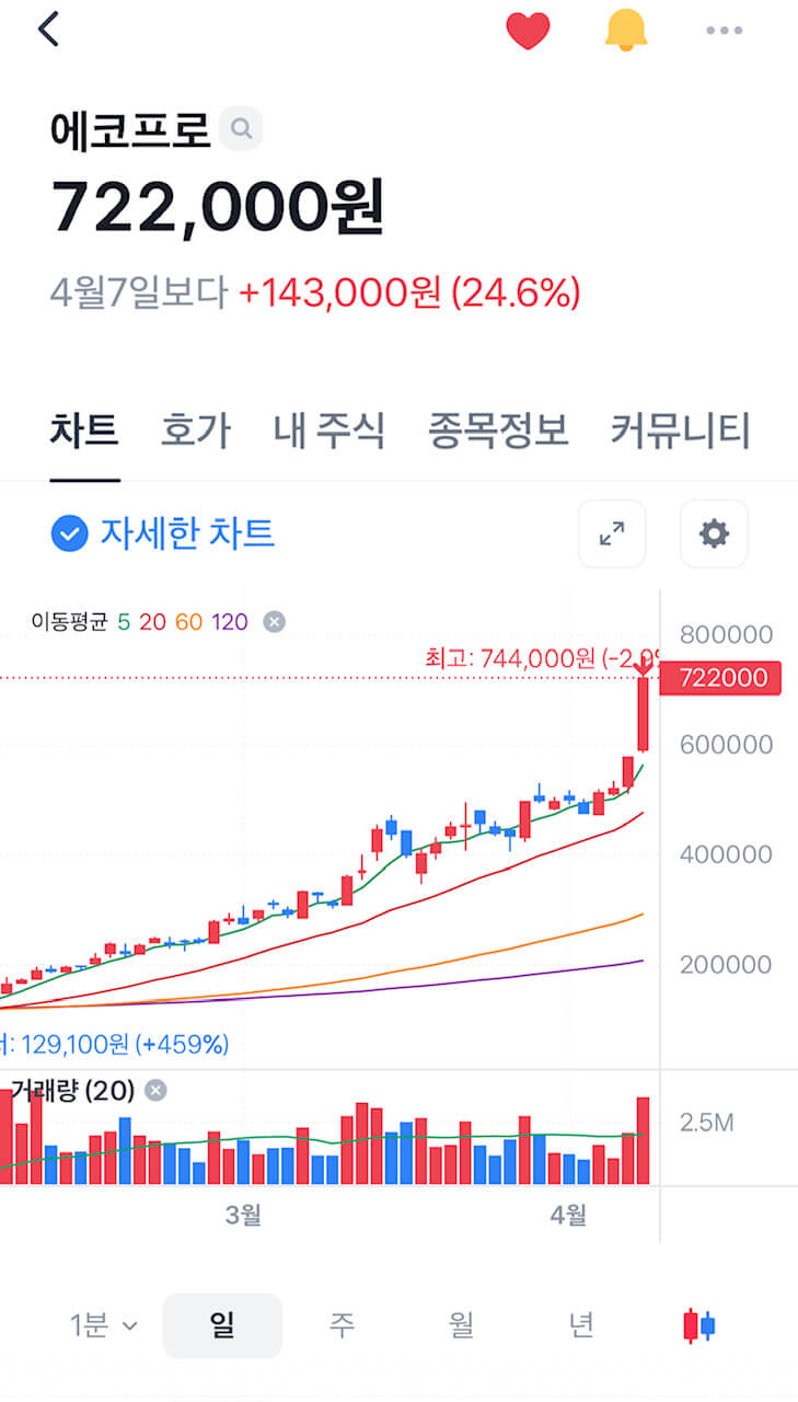 에코프로, 금일 시작부터 80만원 돌파, 오늘 실적발표로 어닝서프라이즈?(ft.님은 먼곳에) 1 에코프로비엠 4월 10일 종가