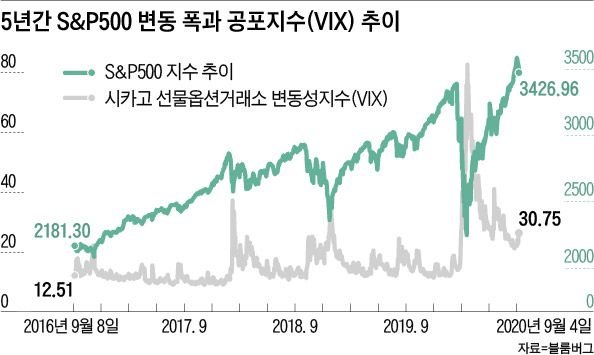 주식용어)공포지수라 일컫는 ‘빅스(VIX) 지수’ 총정리 (๑•﹏•) 11 ywAAAAAAQABAAACAUwAOw==