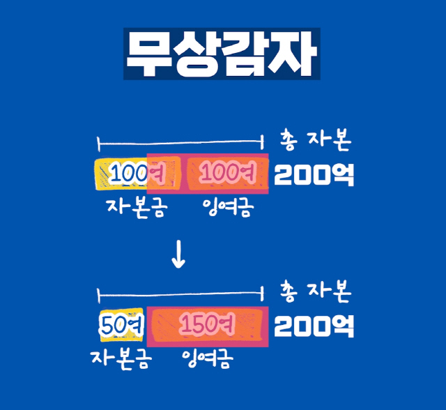 주식용어)무상감자, 악재인데도 기업이 하는 이유는? 5 ywAAAAAAQABAAACAUwAOw==