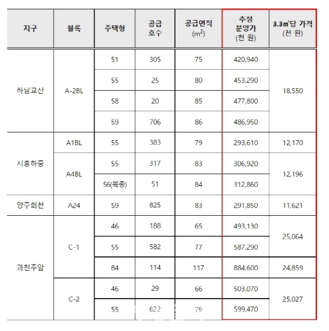3차 사전청약, 6일부터 일반공급 접수 시작 3 ywAAAAAAQABAAACAUwAOw==