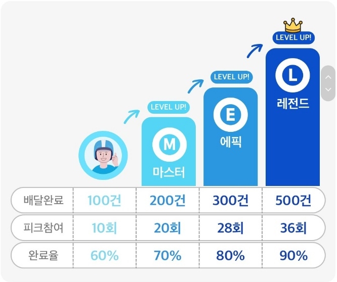 쿠팡이츠 리워드프로그램 시행 및 적용방식, 리워드금액 정산일은? 2 ywAAAAAAQABAAACAUwAOw==