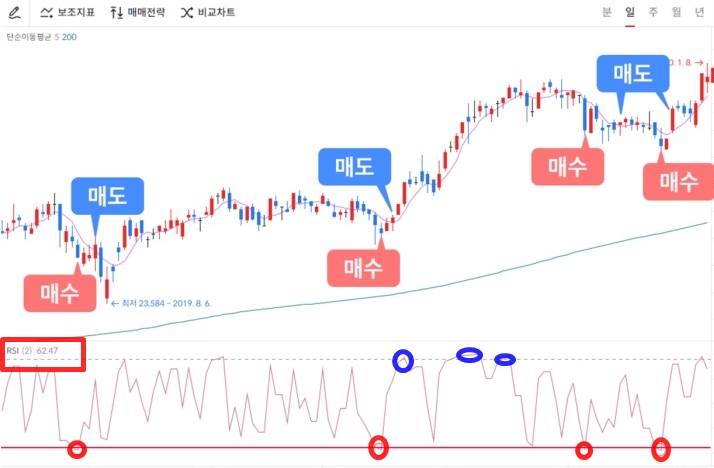 데이트레이딩 '상대 강도지수(RSI) 전략' 알아보기 3 ywAAAAAAQABAAACAUwAOw==