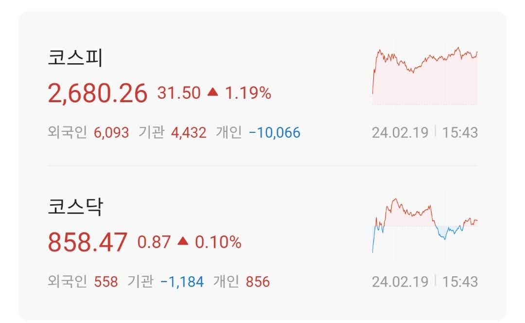 주식시황 :: 26일 밸류업 프로그램 발표, 미 PPI 상승 (2024/02/19) 1 ywAAAAAAQABAAACAUwAOw==