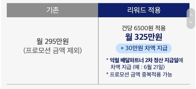 쿠팡이츠 리워드프로그램 시행 및 적용방식, 리워드금액 정산일은? 5 ywAAAAAAQABAAACAUwAOw==