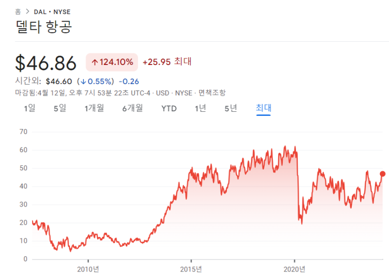 델타항공, JP모건체이스, 시티그룹 24년 1분기 실적 4 ywAAAAAAQABAAACAUwAOw==