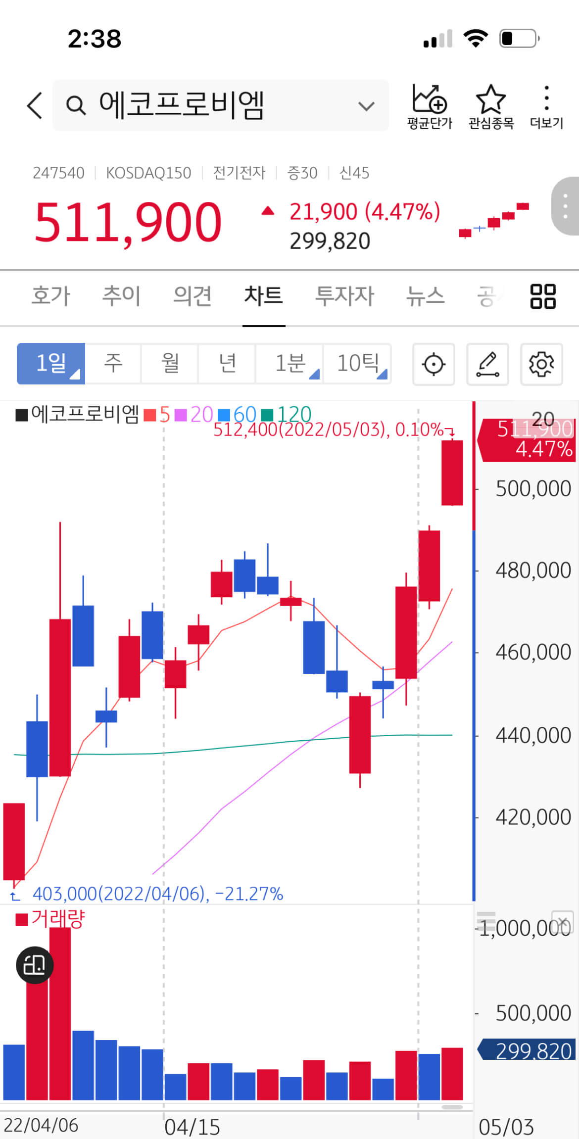 에코프로비엠 주가 상승, 이유는 유상증자 권리락 도래 때문 1 에코프로비엠 5월 3일 현재 주가