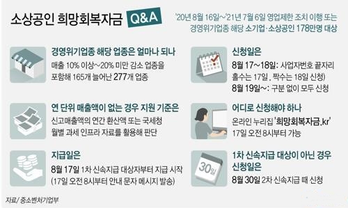 희망회복자금 오늘부터 신청..낮부터 40만~2천만원 지급 1 ywAAAAAAQABAAACAUwAOw==