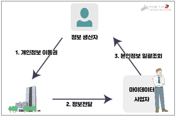 마이데이터(MyDATA) 서비스와 개인의 데이터주권 2 ywAAAAAAQABAAACAUwAOw==