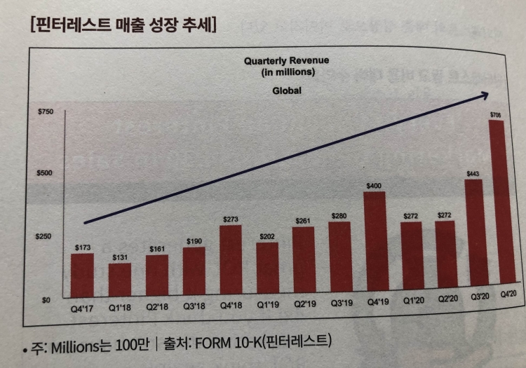 미주은 추천 디지털혁명Digitalization 기업② 핀터레스트PINS 살펴보기 4 핀터레스트의 매출성장추세는 지극히 우상향곡선으로 그리고 있는 이미지