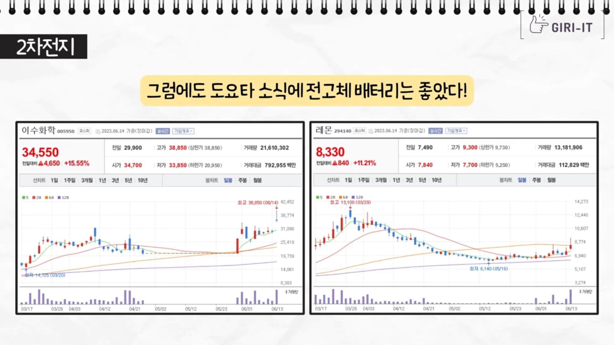에코프로, 에코프로비엠 주가급락 이유, 제2의 라덕연사태(ft.오늘의 증시, 테슬라 공매도는 울고, 에코프로 공매도는 웃었다?) 13 ywAAAAAAQABAAACAUwAOw==