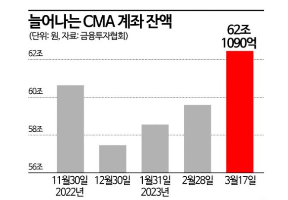 CMA 통장이란? 장단점, 분류, 금리확인방법 1 CMA 계좌 잔액 추이
