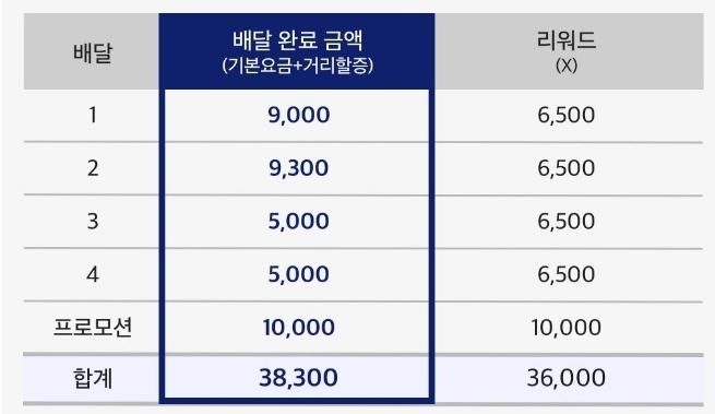 쿠팡이츠 리워드프로그램 시행 및 적용방식, 리워드금액 정산일은? 4 ywAAAAAAQABAAACAUwAOw==