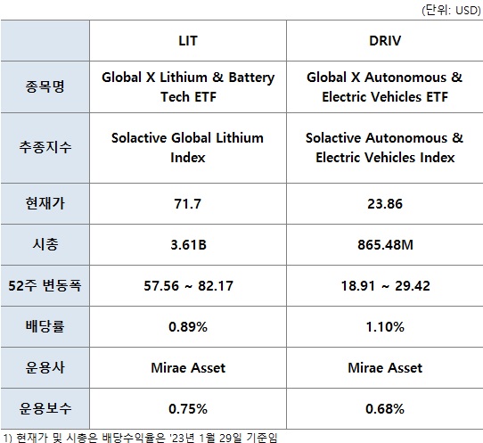 전기차 및 자율주행 ETF (LIT, DRIV) 1 LIT, DRIV