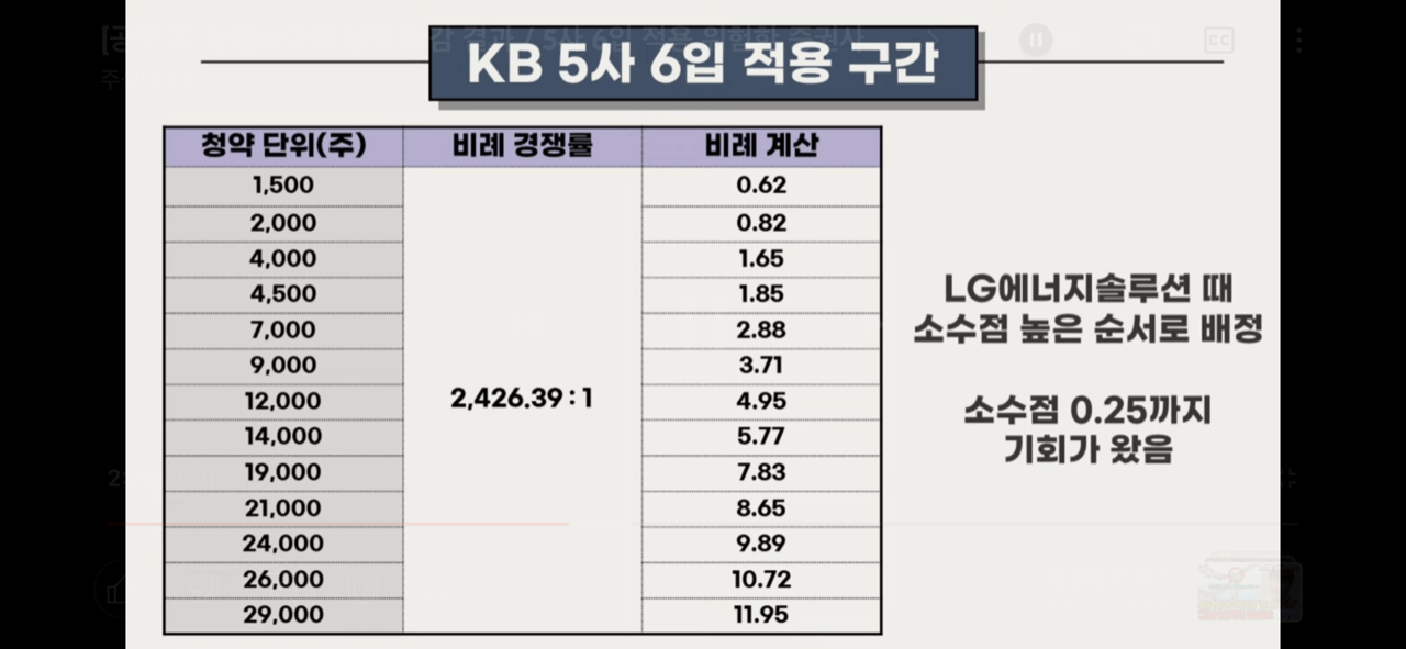 성일하이텍 최종청약마감 균등배정수량 비례경쟁률 2 성일하이텍 최종청약마감 균등배정수량 비례경쟁률 KB5사