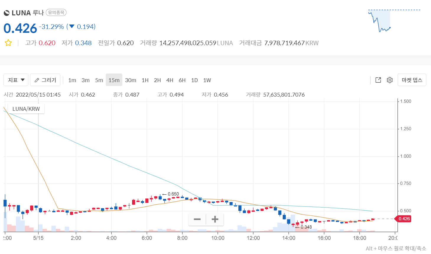 루나 코인 바이낸스 재상장 BUSD만 지원, 투자자 보호차원 2 ywAAAAAAQABAAACAUwAOw==