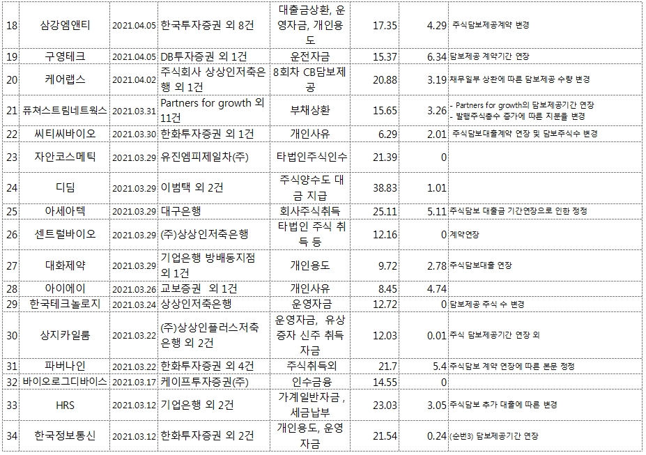 공시)'최대주주변경을 수반하는 주식 담보제공 계약'은 위험하다 ᕕ(ꐦ°᷄д°᷅)ᕗ ! 7 ywAAAAAAQABAAACAUwAOw==