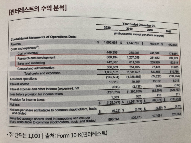 미주은 추천 디지털혁명Digitalization 기업② 핀터레스트PINS 살펴보기 7 핀터레스트의 수익 분석표 사진