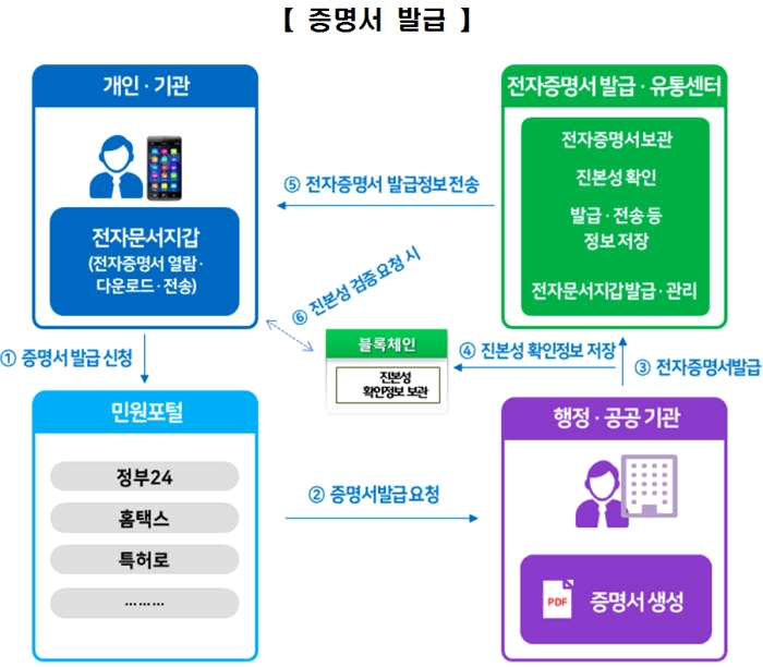 "전자증명서"로 행정·공공기관 증명서 발급한다. 2 ywAAAAAAQABAAACAUwAOw==