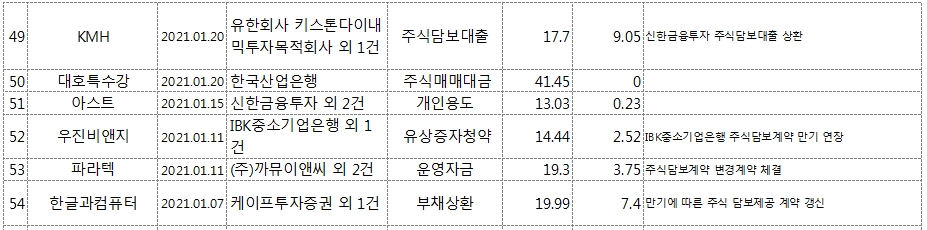 공시)'최대주주변경을 수반하는 주식 담보제공 계약'은 위험하다 ᕕ(ꐦ°᷄д°᷅)ᕗ ! 8 ywAAAAAAQABAAACAUwAOw==