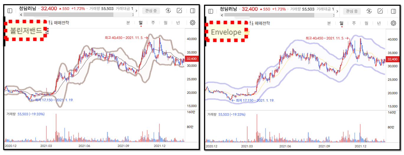 주식투자자를 위한 ‘엔벨로프(envelope)’ 보조지표 활용 방법 6 ywAAAAAAQABAAACAUwAOw==