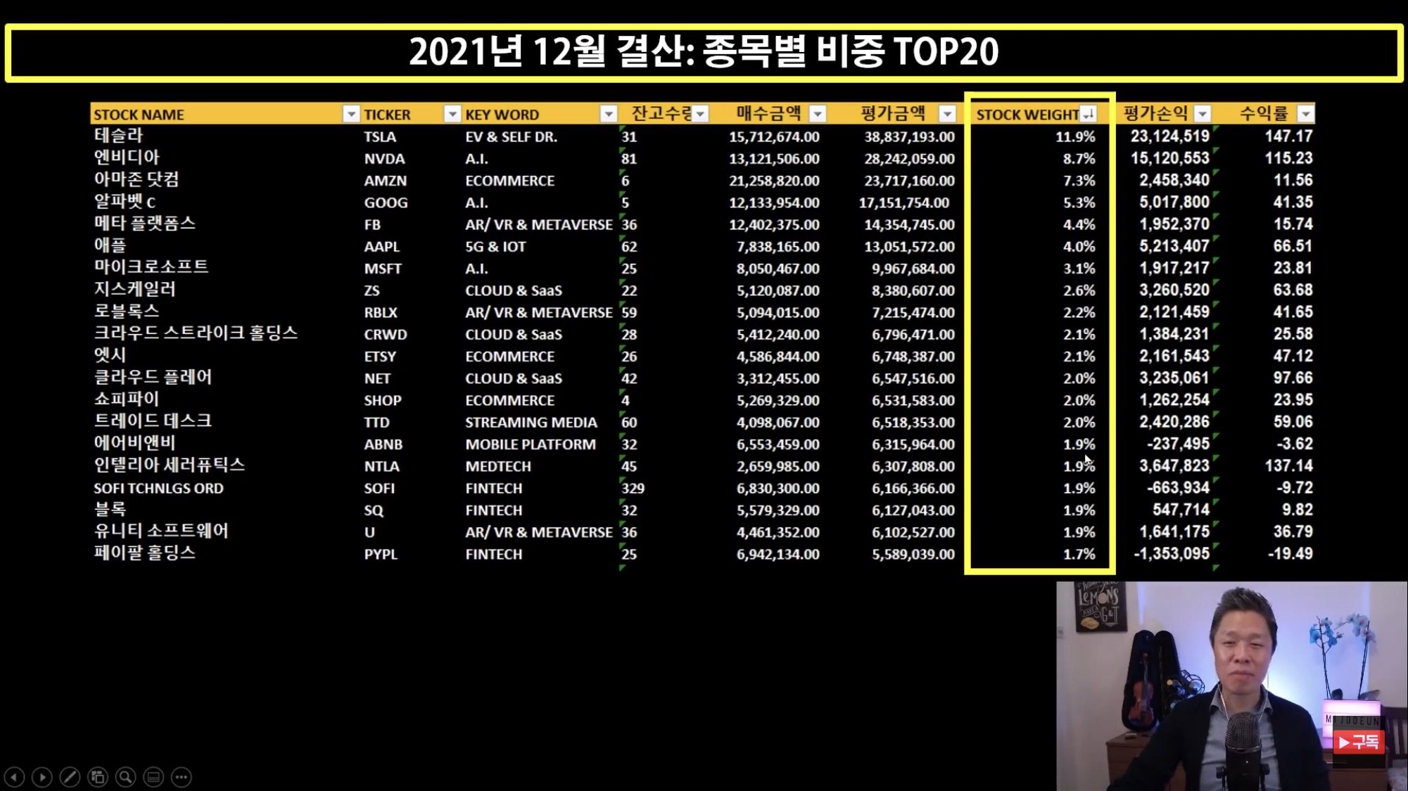 미주은 최철 대표 포트폴리오(2021년 12월결산, 종목별 비중 TOP 20 Bottom 10, 주가성과, 미주은 향후 투자계획) 2 미주은 최철대표 2022년 12월 결산 및 종목별 비중 20걸