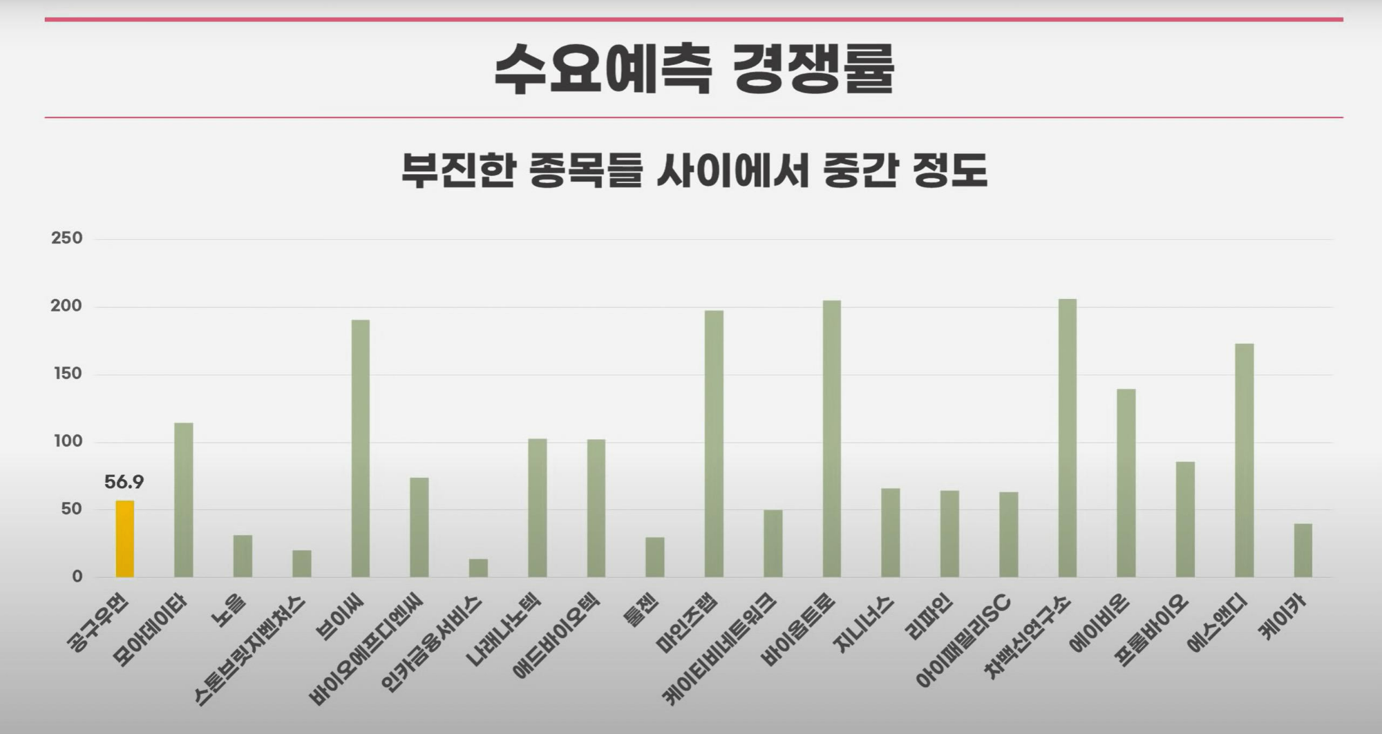 공구우먼 공모청약안내(3/14-15일) 6 수요예측경쟁률을 비교해볼때 공구우먼은 부진한 그룹들 가운데 중간정도