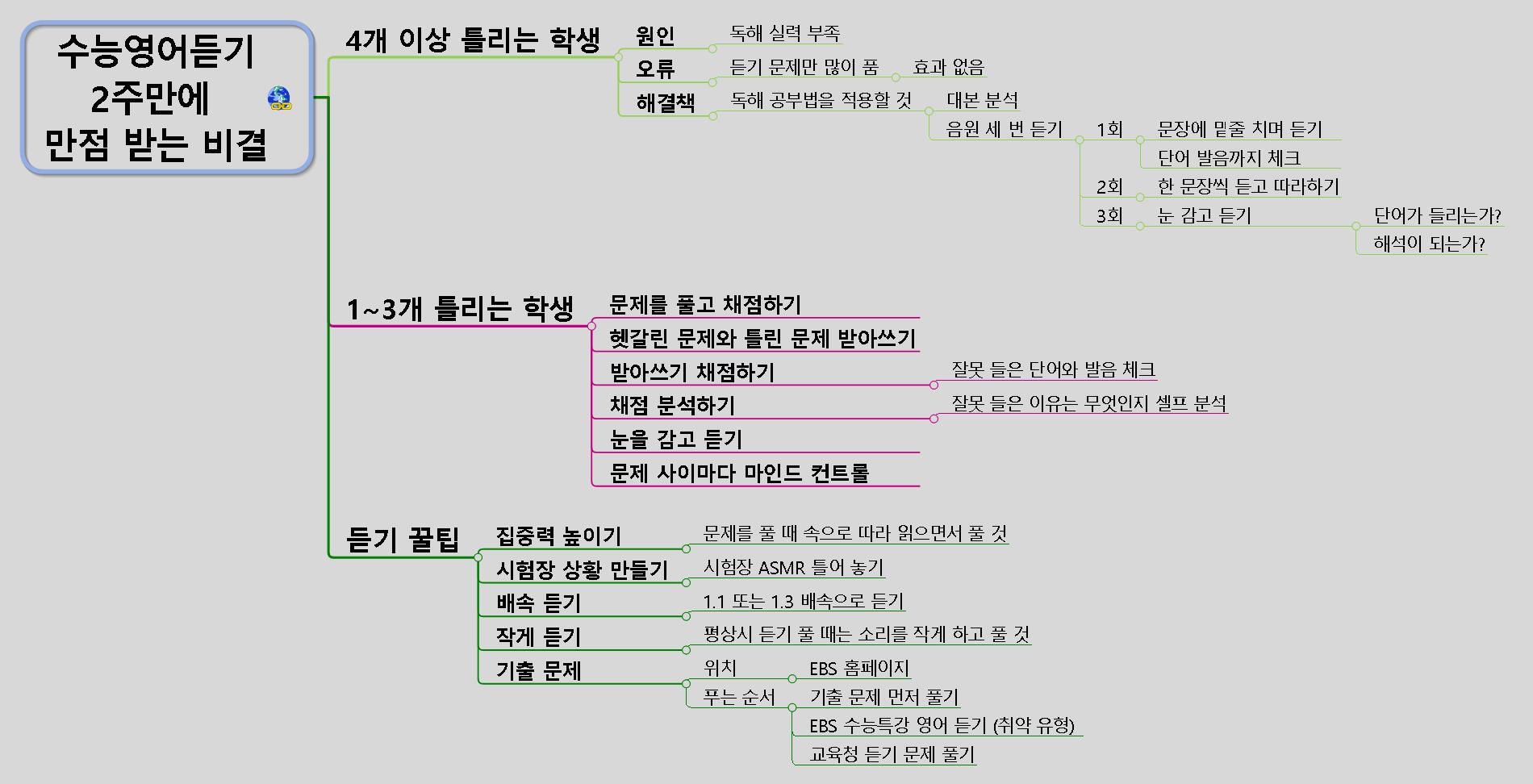 수능 영어 듣기 2주 만에 만점 받는 비결 2 영어듣기평가만점비결요약정리