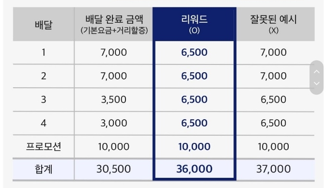 쿠팡이츠 리워드프로그램 시행 및 적용방식, 리워드금액 정산일은? 3 ywAAAAAAQABAAACAUwAOw==