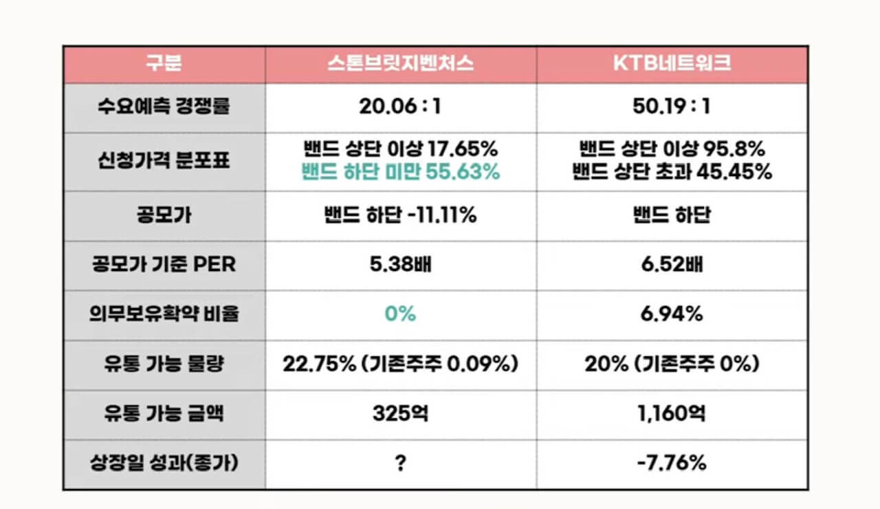 스톤브릿지 벤처스 공모주 청약 안내(2월 15-16일) 28 ywAAAAAAQABAAACAUwAOw==
