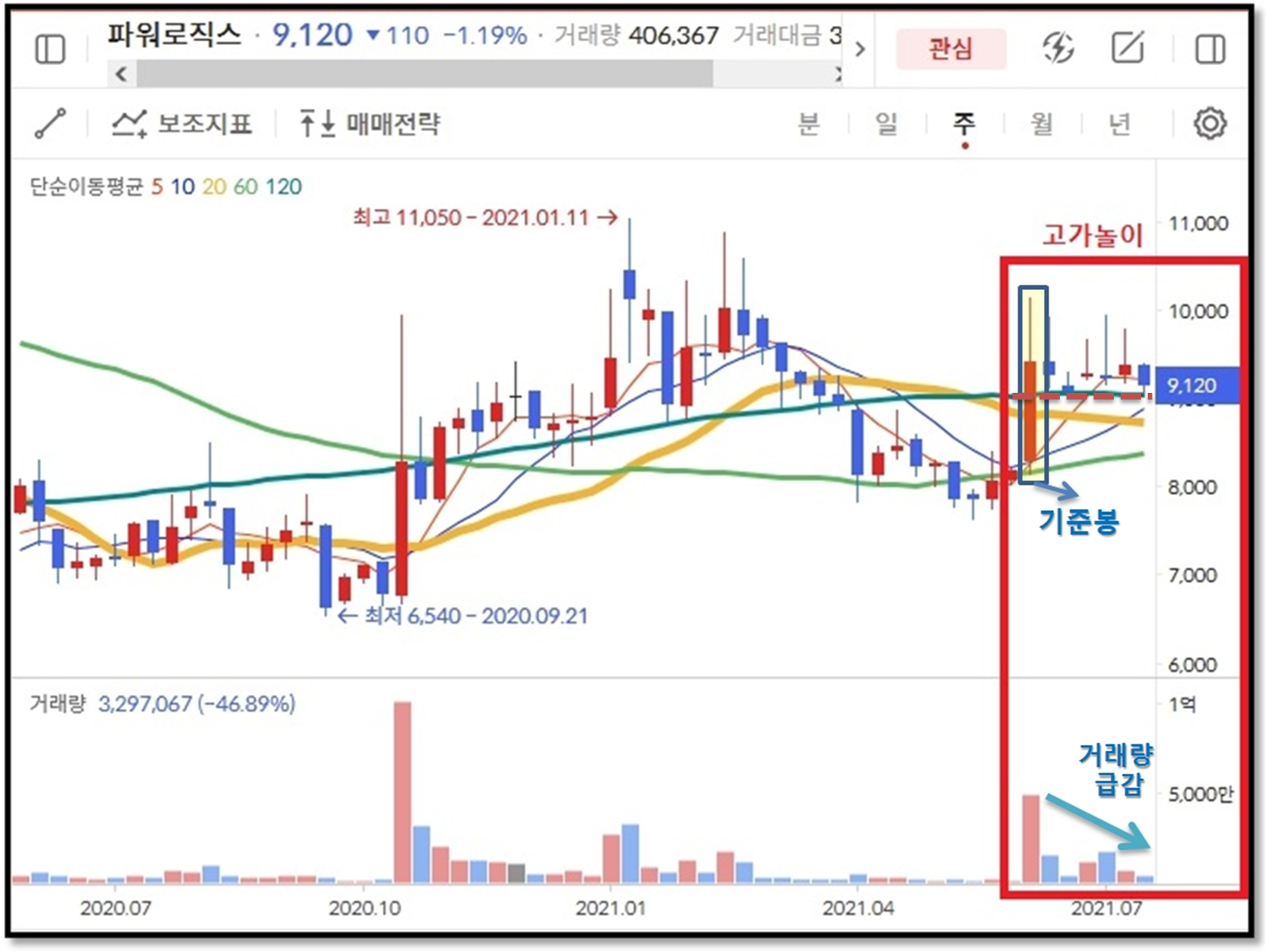 주식초보)‘거래량 보는 법’을 알면 주가 앞날을 예측하기가 쉽다 (ゝ∀・) 5 ywAAAAAAQABAAACAUwAOw==