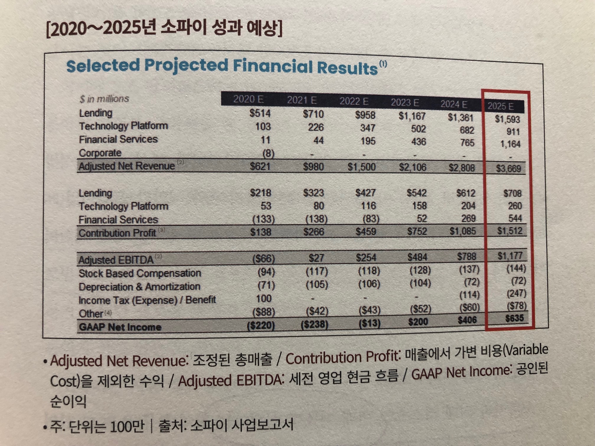 미주은 추천 핀테크기업①- 소파이 테크놀로지SOFI 살펴보기 6 ywAAAAAAQABAAACAUwAOw==