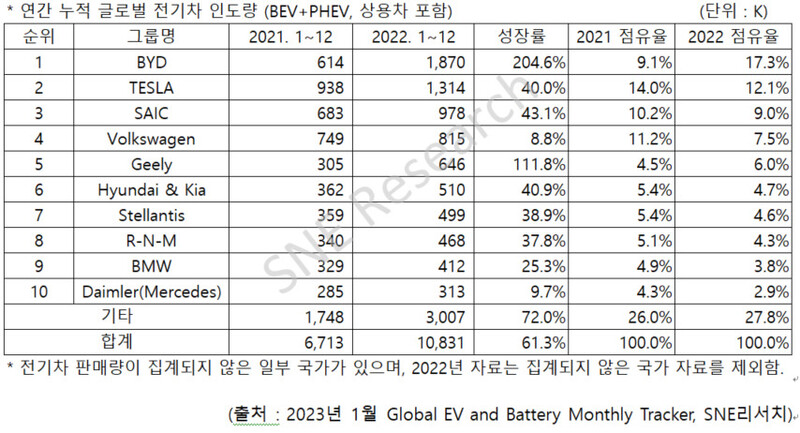 전기차 1위는? 비야디(BYD) vs 테슬라(TSLA) 1 글로벌 전기차 판매량