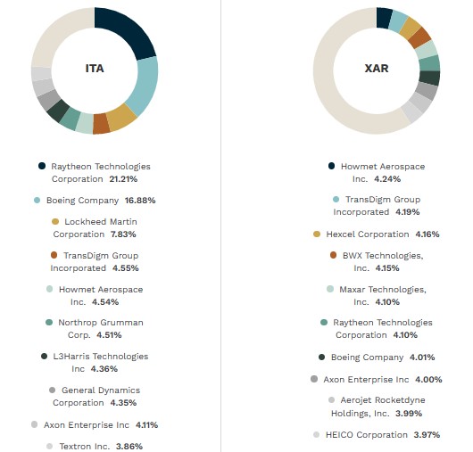 방산 ETF, ITA, XAR 5 ITA, XAR TOP10 비중