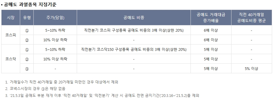 주식초보)‘공매도 과열종목 지정’에 대한 모든 것을 알아보자 =͟͟͞͞(๑º ロ º๑) 8 ywAAAAAAQABAAACAUwAOw==