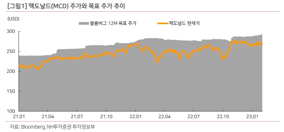맥도날드(MCD) 2022년 4분기 실적 리뷰 8 맥도날드 목표주가